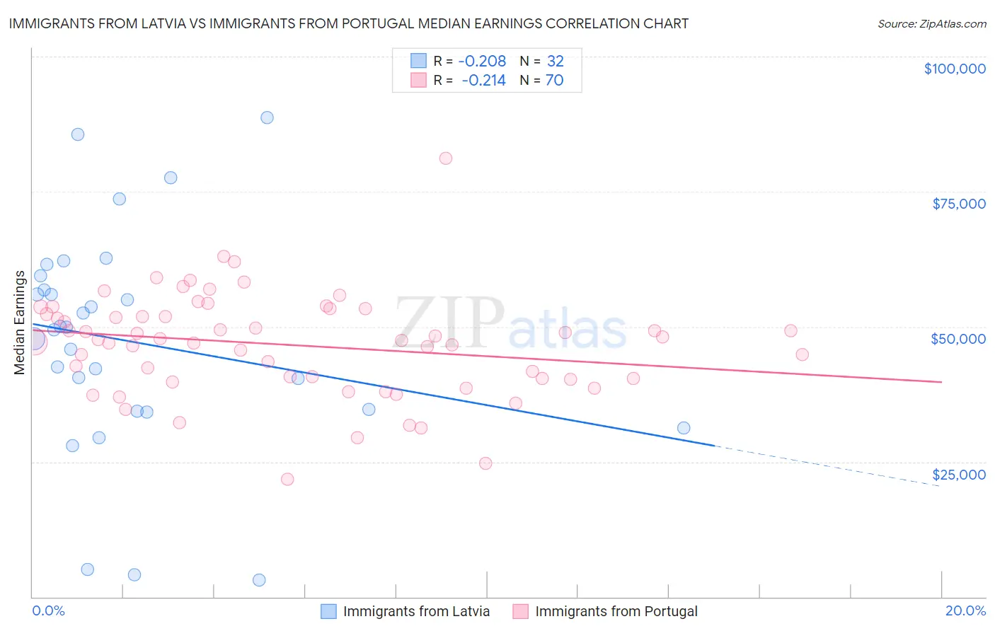 Immigrants from Latvia vs Immigrants from Portugal Median Earnings