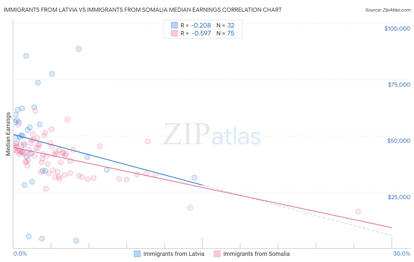 Immigrants from Latvia vs Immigrants from Somalia Median Earnings