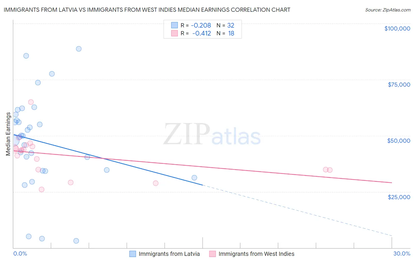 Immigrants from Latvia vs Immigrants from West Indies Median Earnings