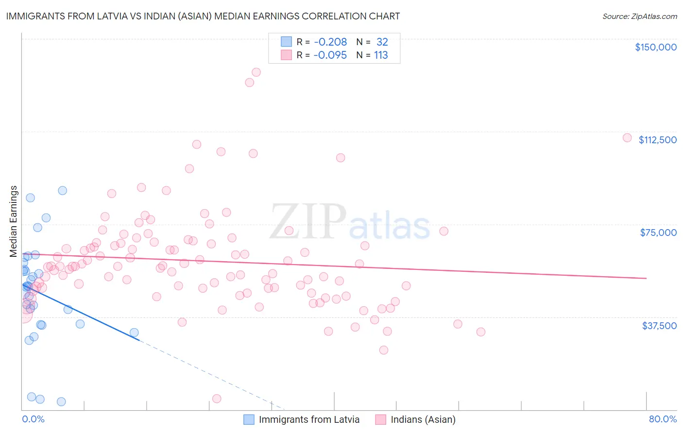 Immigrants from Latvia vs Indian (Asian) Median Earnings