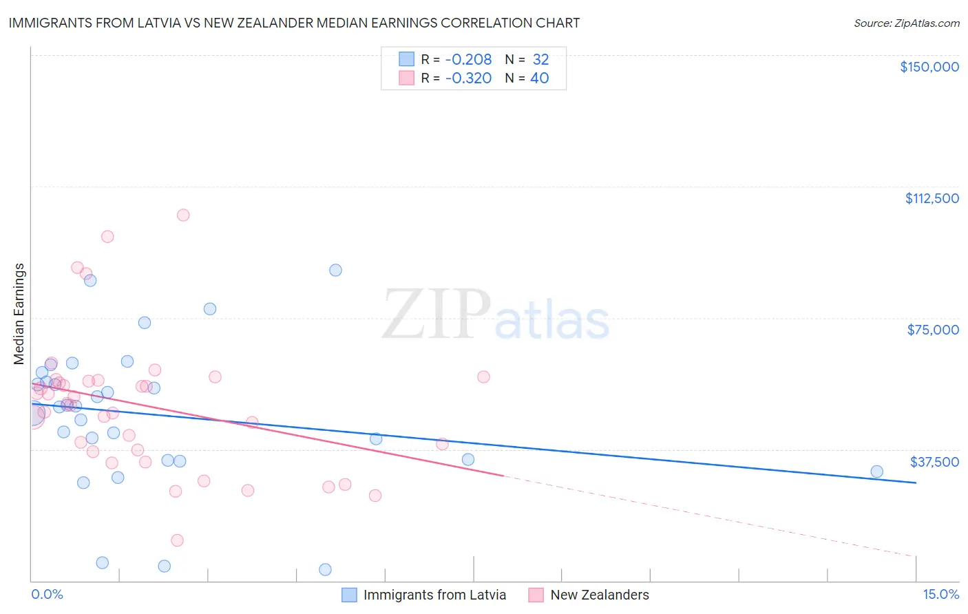 Immigrants from Latvia vs New Zealander Median Earnings