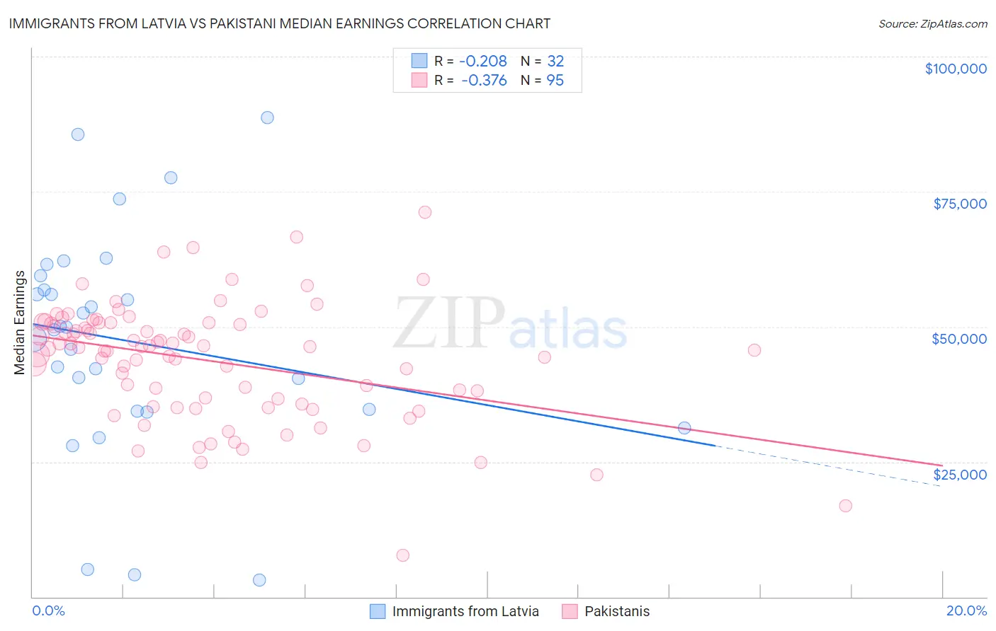 Immigrants from Latvia vs Pakistani Median Earnings