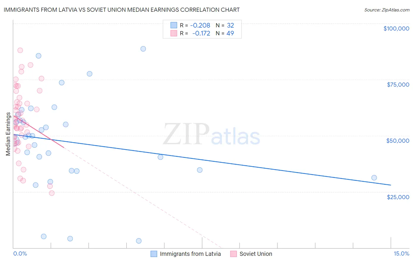 Immigrants from Latvia vs Soviet Union Median Earnings