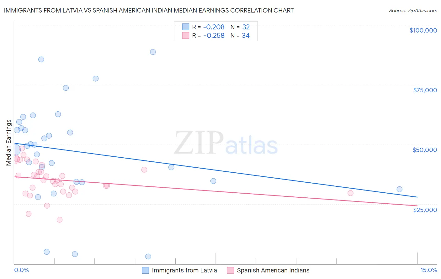 Immigrants from Latvia vs Spanish American Indian Median Earnings
