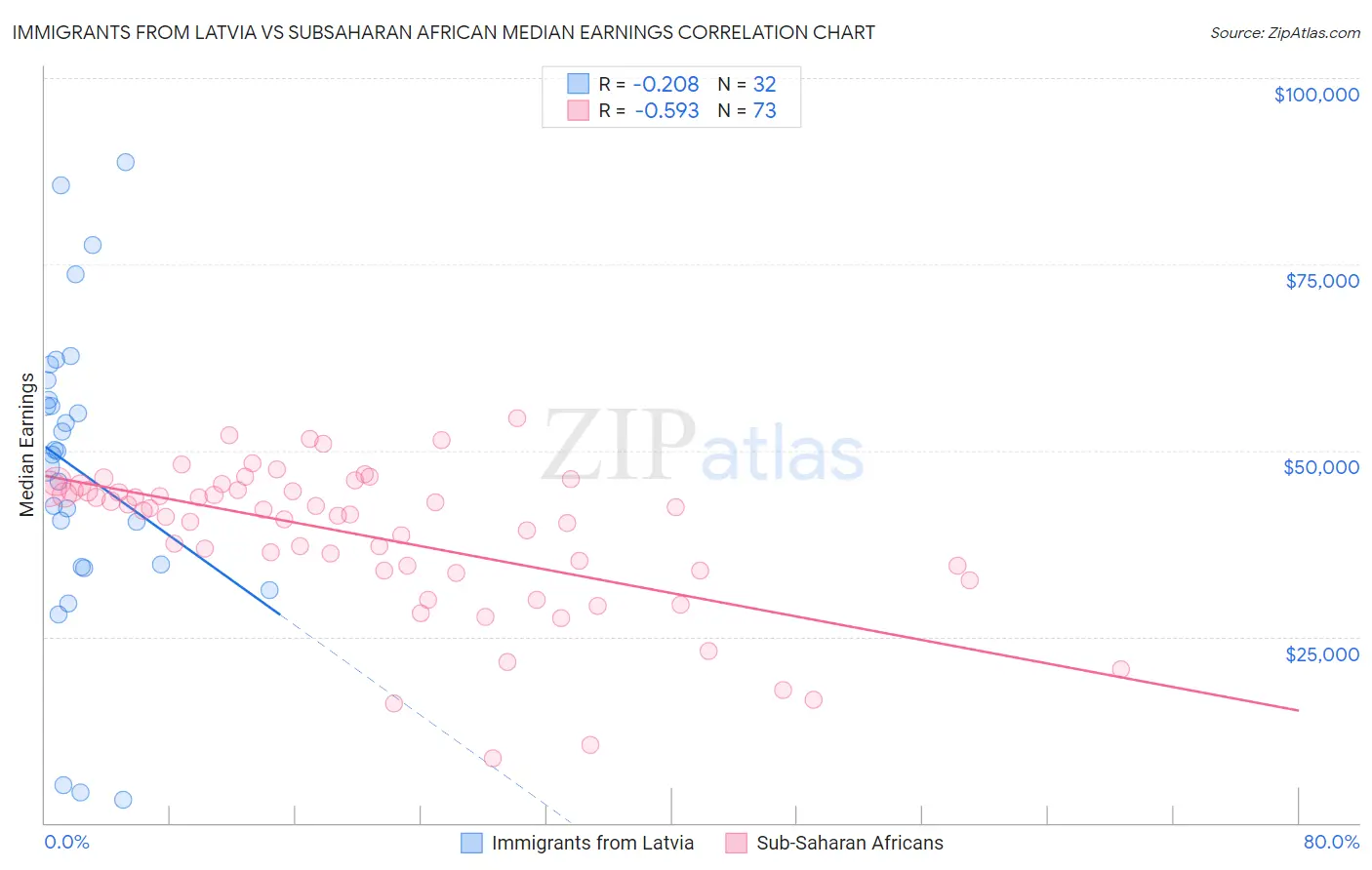 Immigrants from Latvia vs Subsaharan African Median Earnings