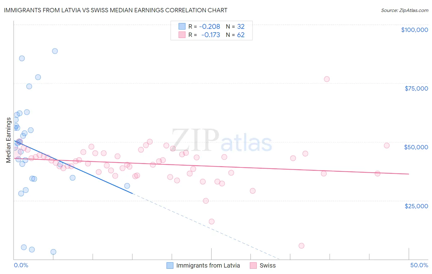 Immigrants from Latvia vs Swiss Median Earnings