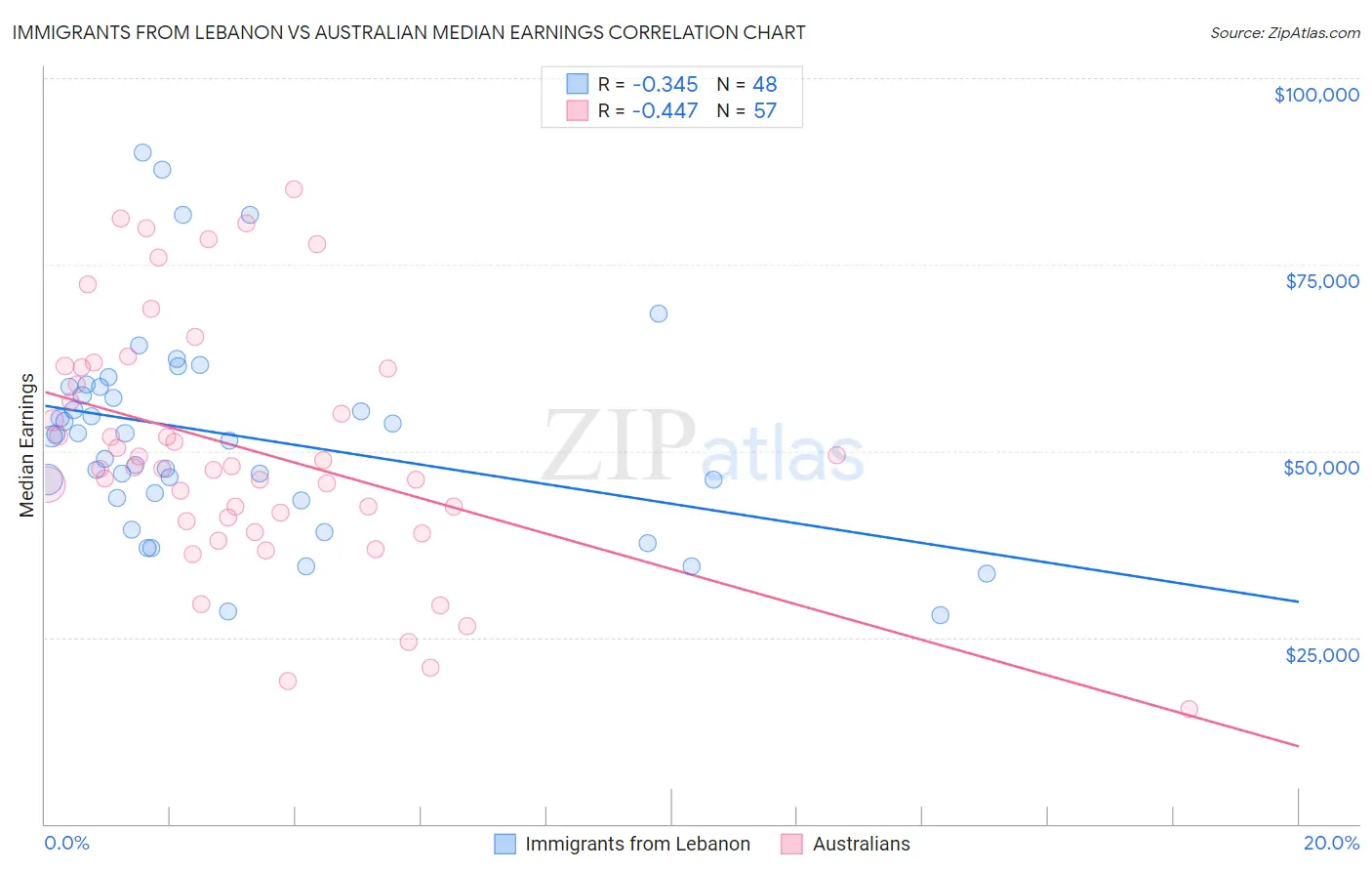 Immigrants from Lebanon vs Australian Median Earnings