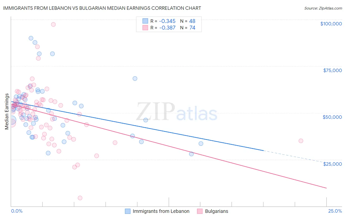 Immigrants from Lebanon vs Bulgarian Median Earnings