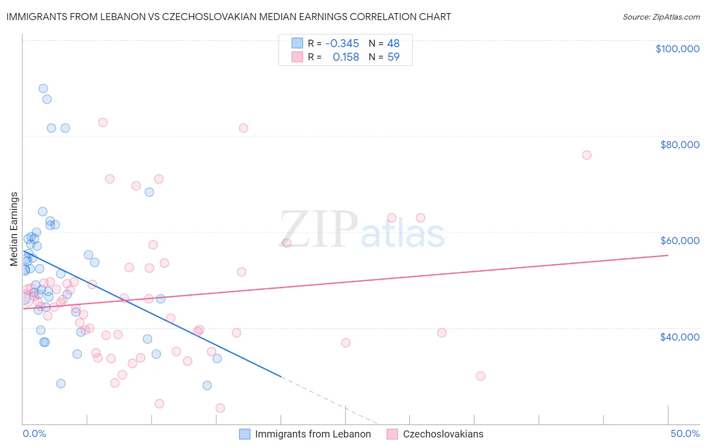 Immigrants from Lebanon vs Czechoslovakian Median Earnings