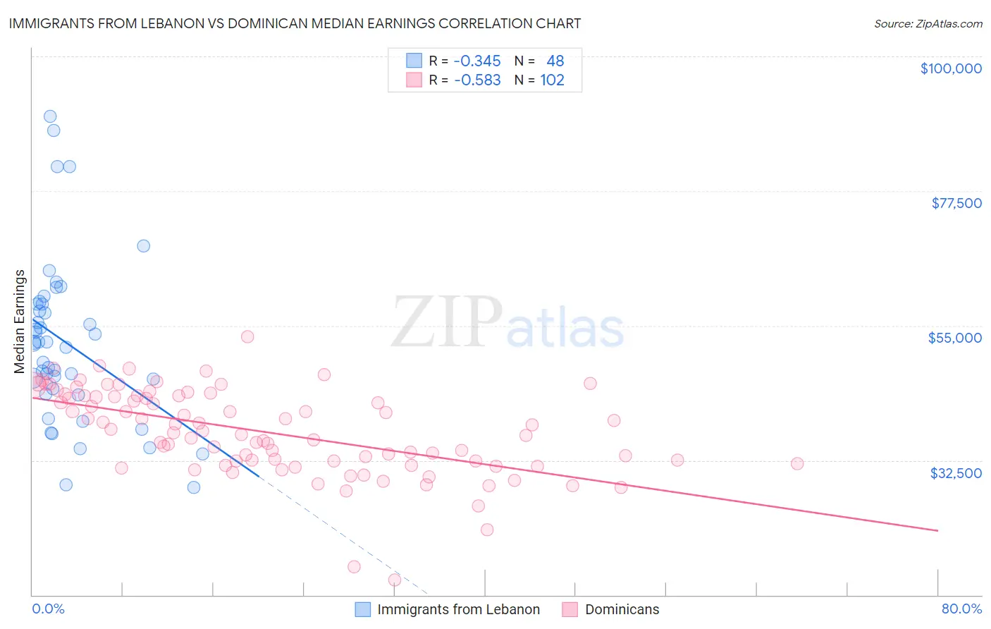 Immigrants from Lebanon vs Dominican Median Earnings