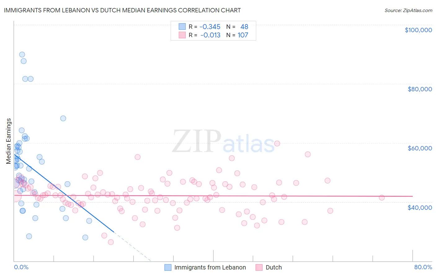 Immigrants from Lebanon vs Dutch Median Earnings