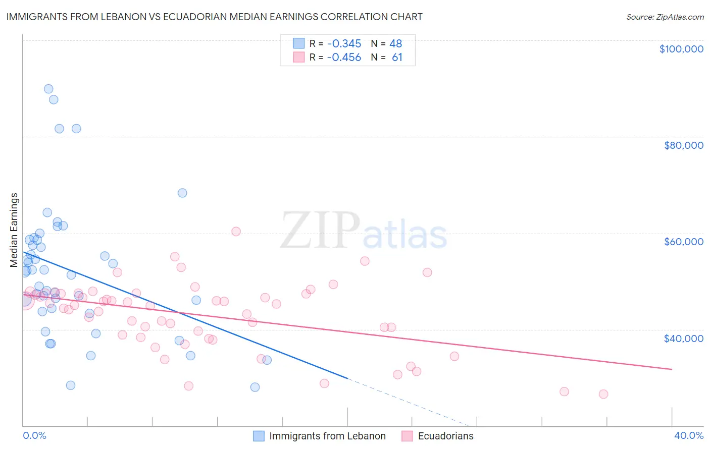 Immigrants from Lebanon vs Ecuadorian Median Earnings