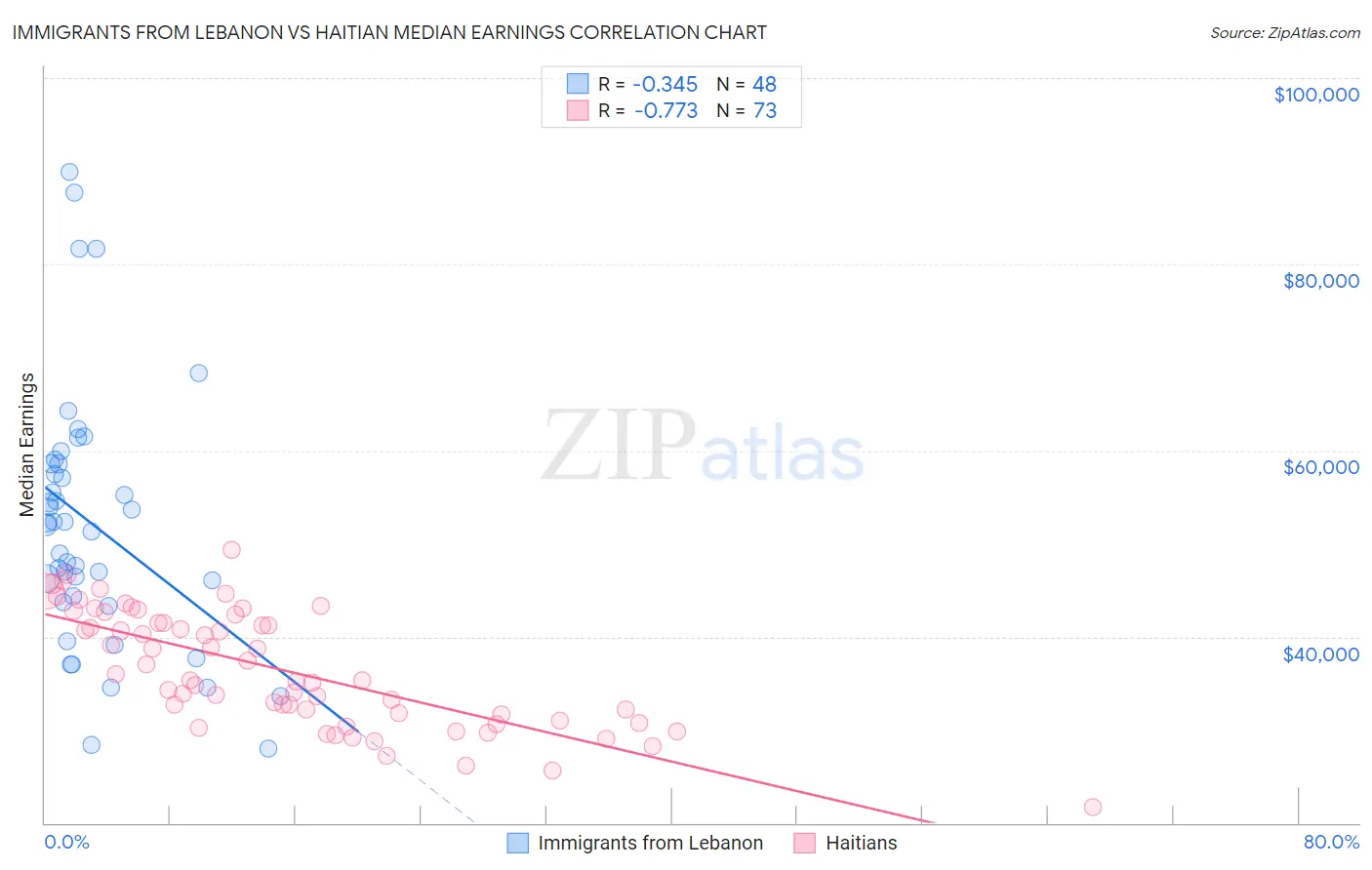 Immigrants from Lebanon vs Haitian Median Earnings