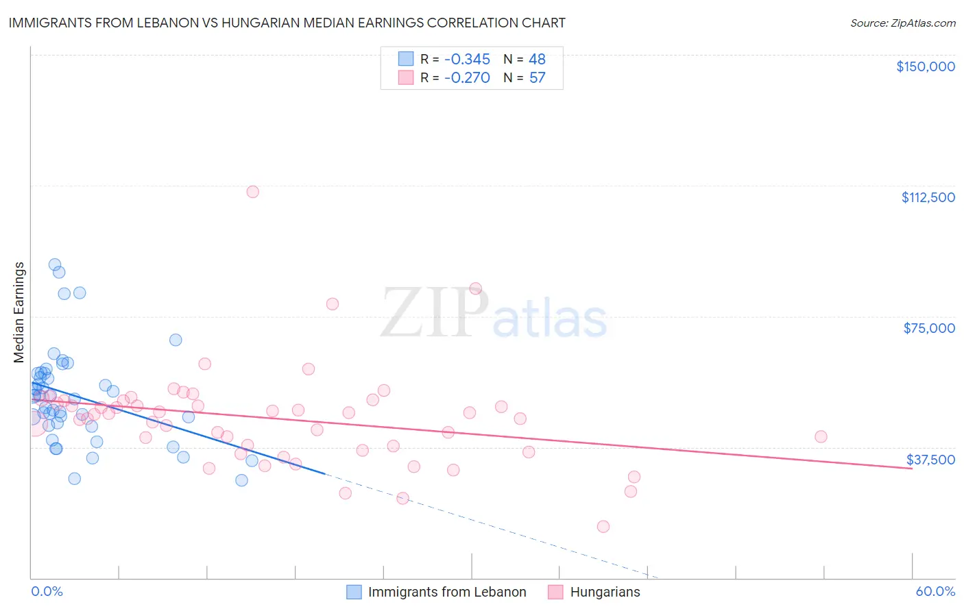 Immigrants from Lebanon vs Hungarian Median Earnings