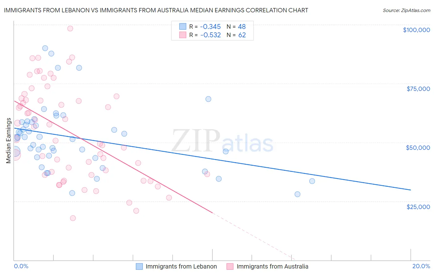 Immigrants from Lebanon vs Immigrants from Australia Median Earnings