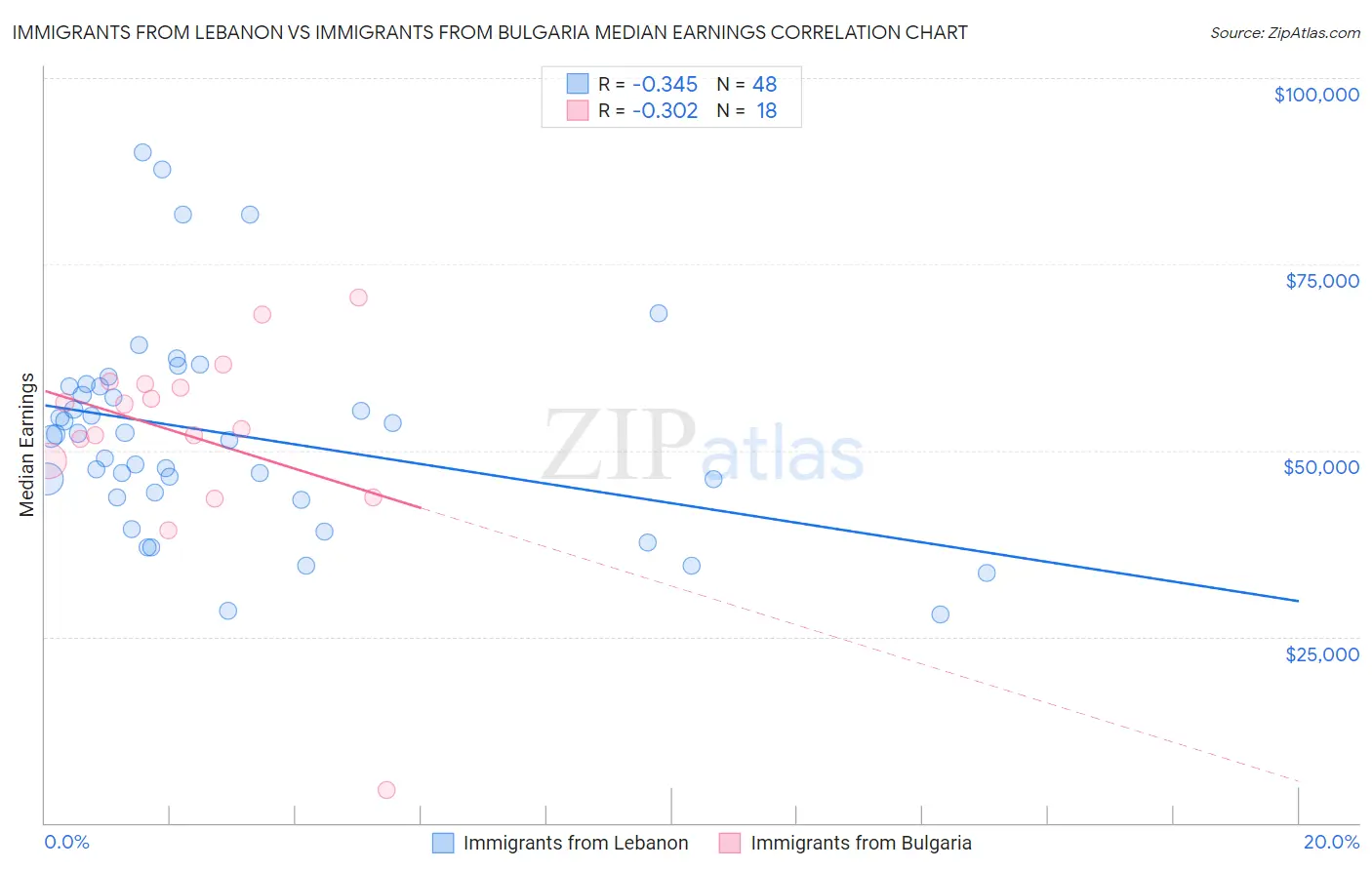 Immigrants from Lebanon vs Immigrants from Bulgaria Median Earnings