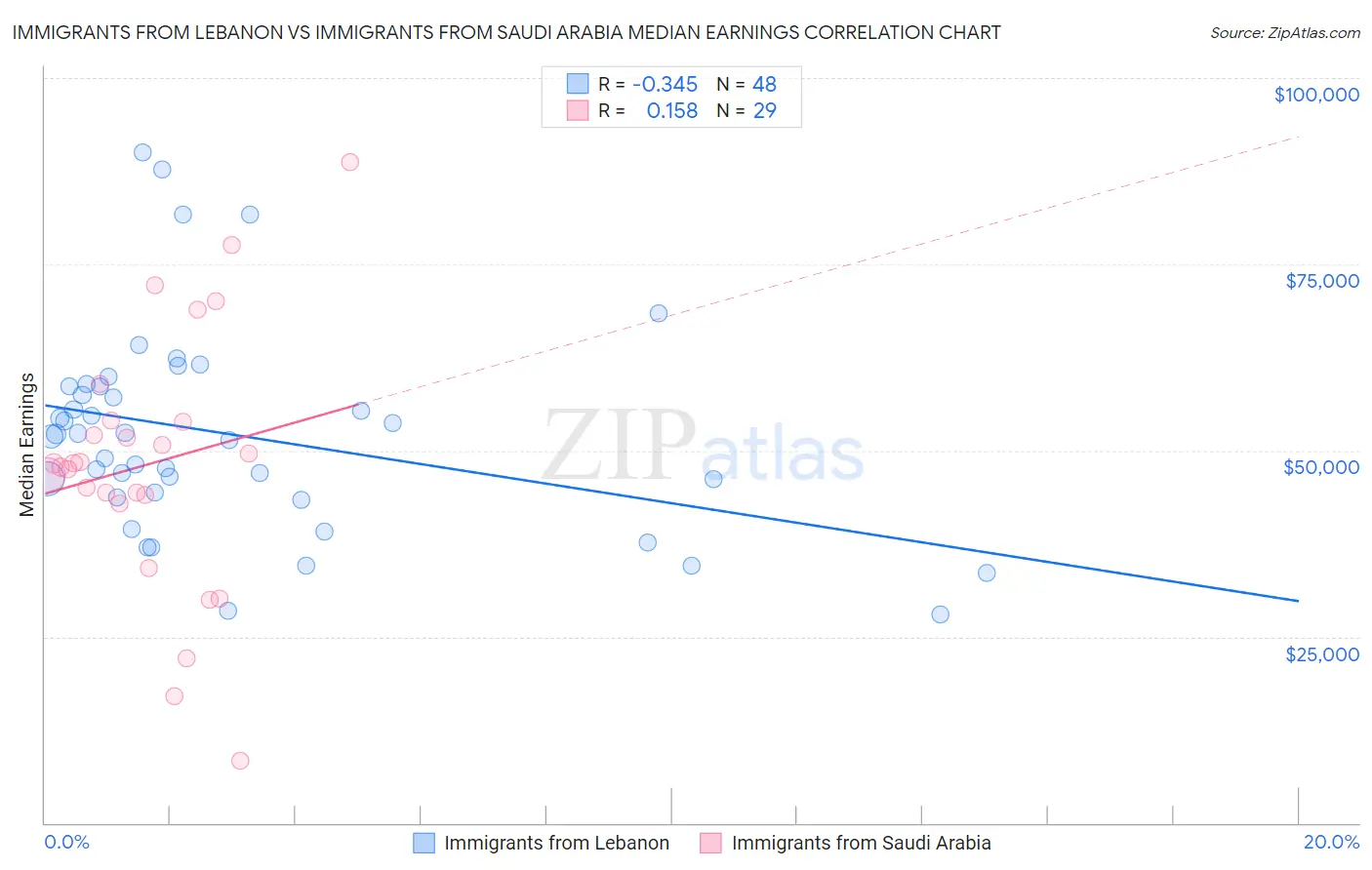 Immigrants from Lebanon vs Immigrants from Saudi Arabia Median Earnings