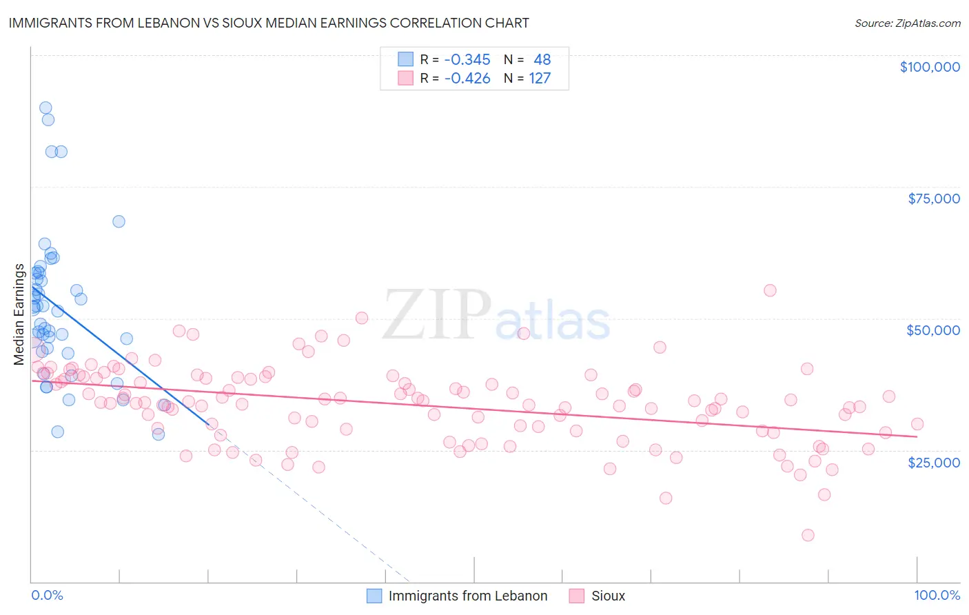 Immigrants from Lebanon vs Sioux Median Earnings