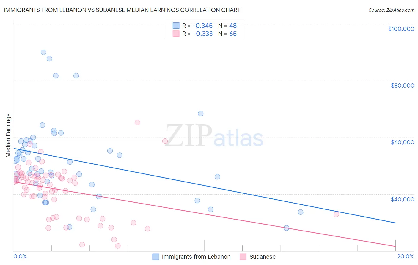 Immigrants from Lebanon vs Sudanese Median Earnings