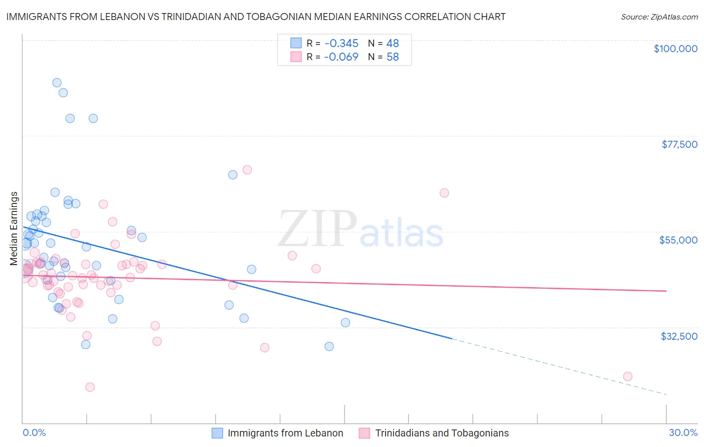 Immigrants from Lebanon vs Trinidadian and Tobagonian Median Earnings