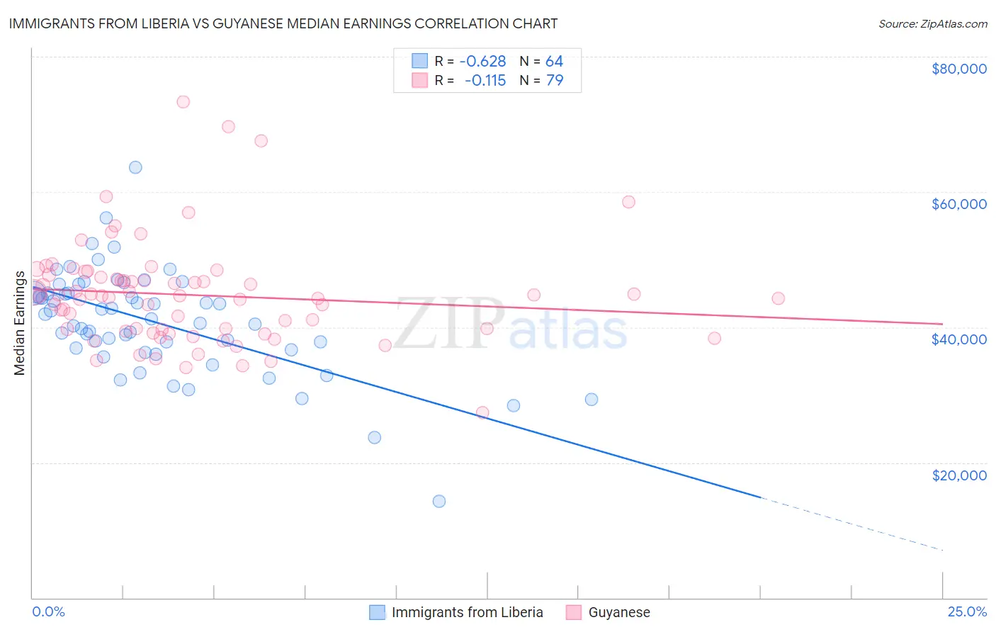 Immigrants from Liberia vs Guyanese Median Earnings