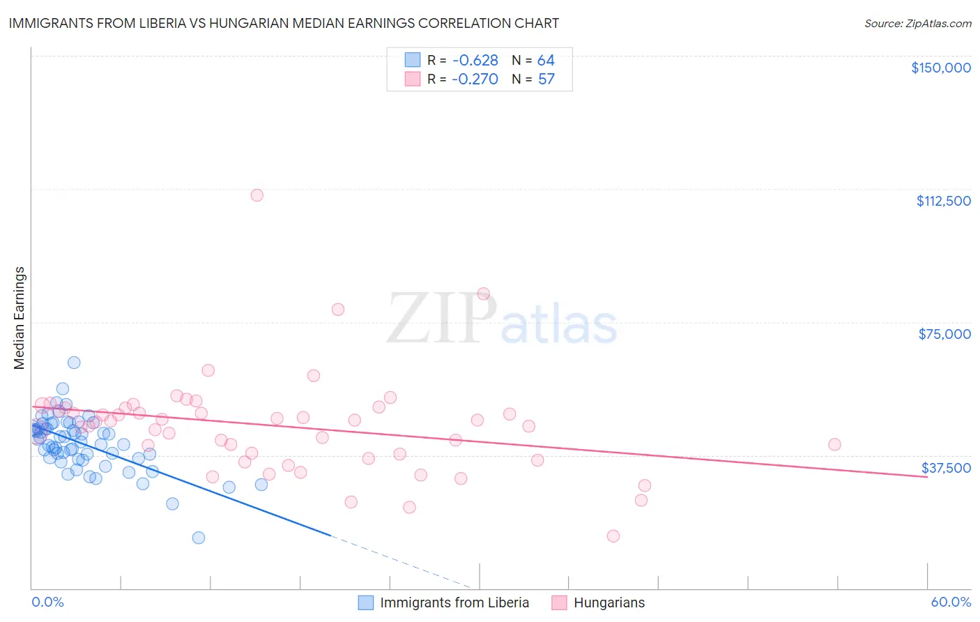 Immigrants from Liberia vs Hungarian Median Earnings