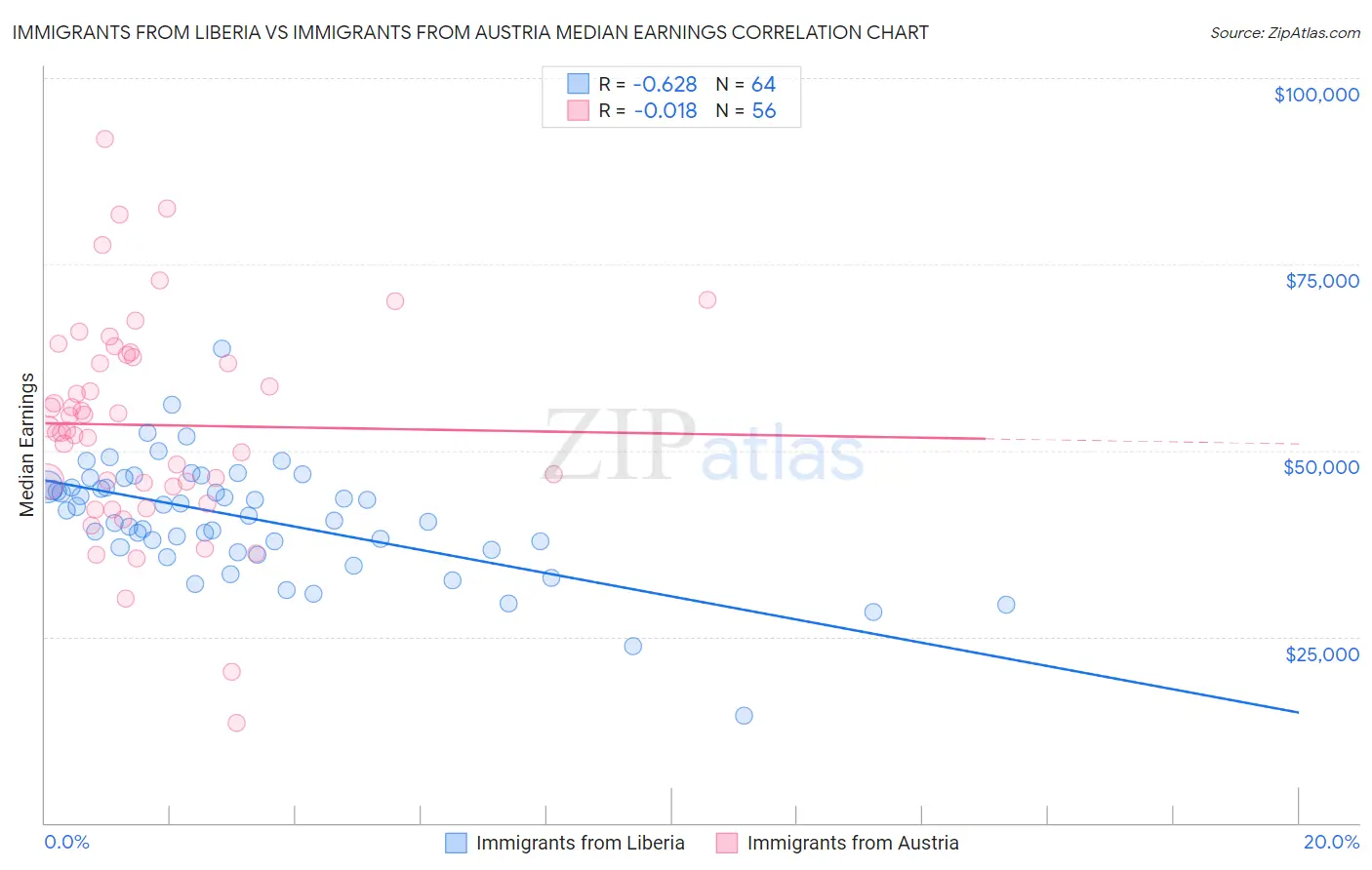 Immigrants from Liberia vs Immigrants from Austria Median Earnings