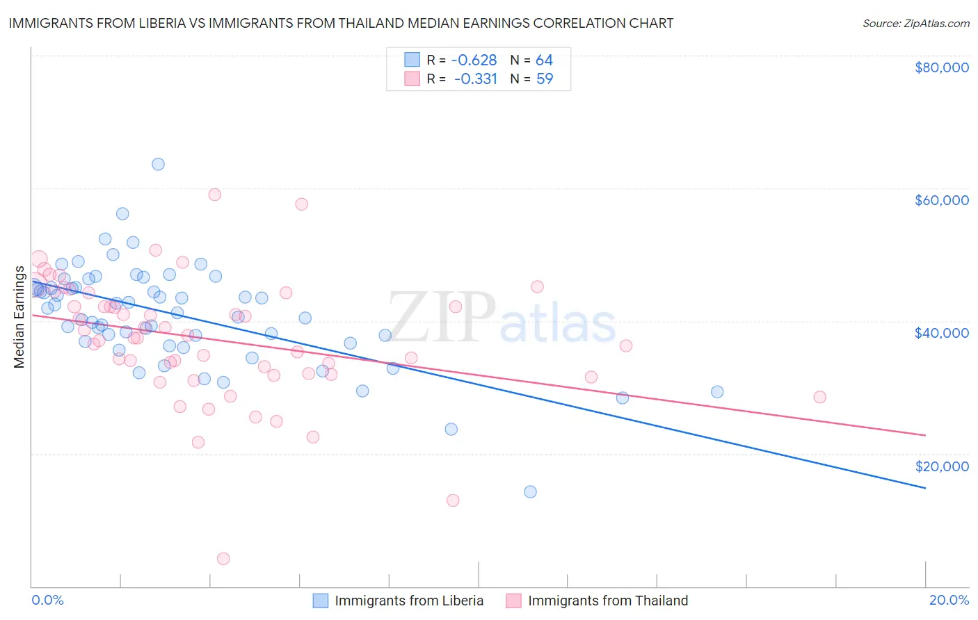 Immigrants from Liberia vs Immigrants from Thailand Median Earnings