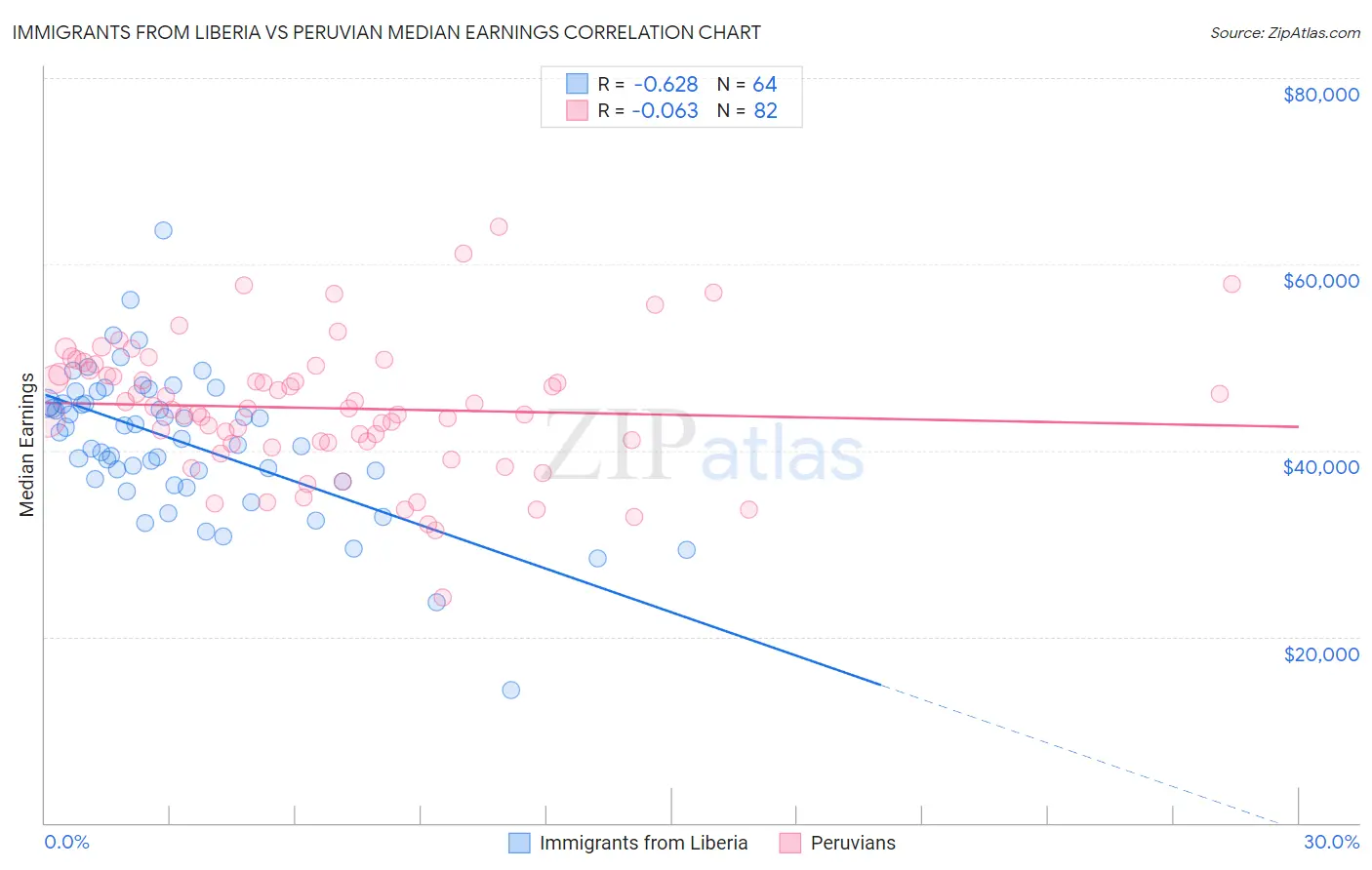 Immigrants from Liberia vs Peruvian Median Earnings