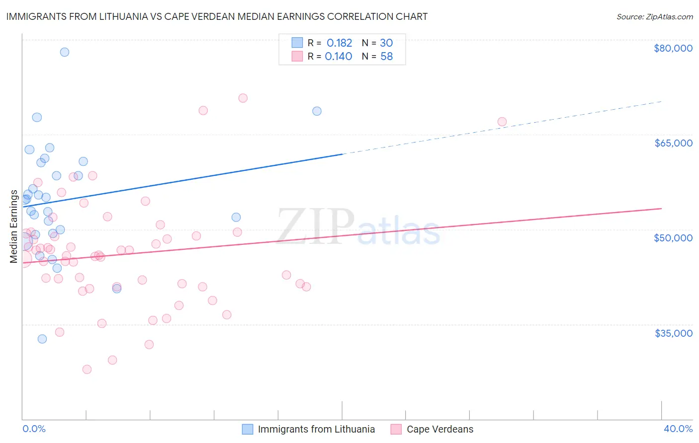 Immigrants from Lithuania vs Cape Verdean Median Earnings