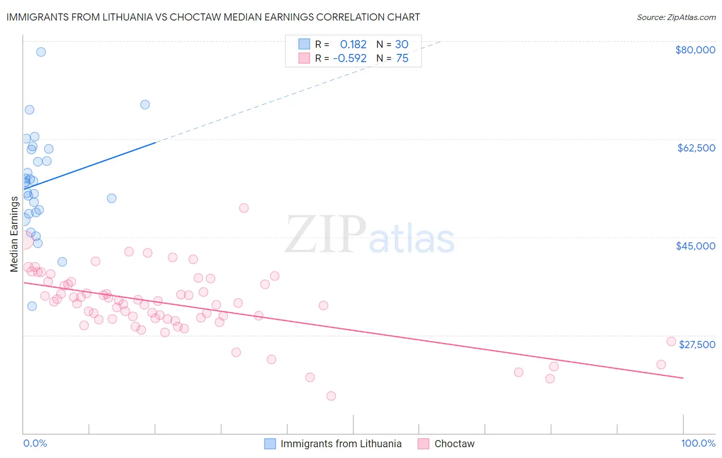 Immigrants from Lithuania vs Choctaw Median Earnings