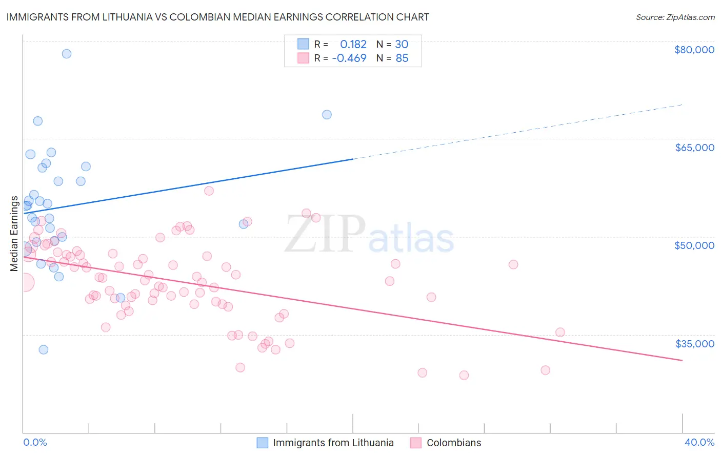 Immigrants from Lithuania vs Colombian Median Earnings