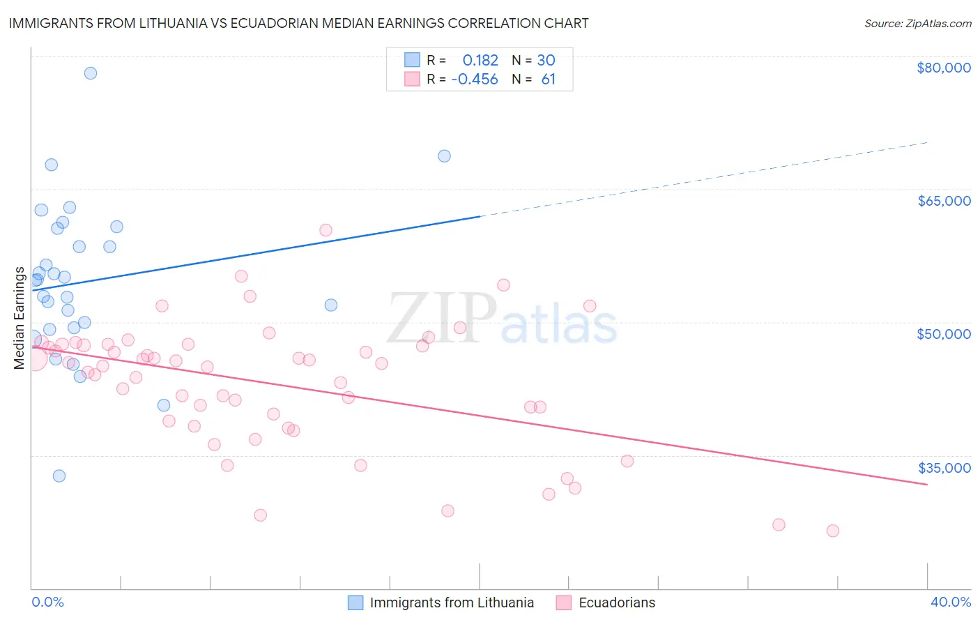 Immigrants from Lithuania vs Ecuadorian Median Earnings