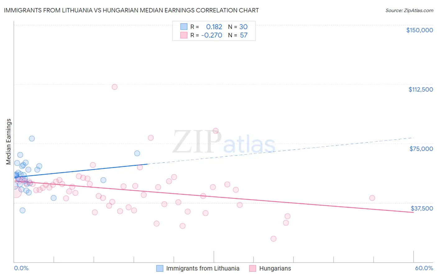 Immigrants from Lithuania vs Hungarian Median Earnings