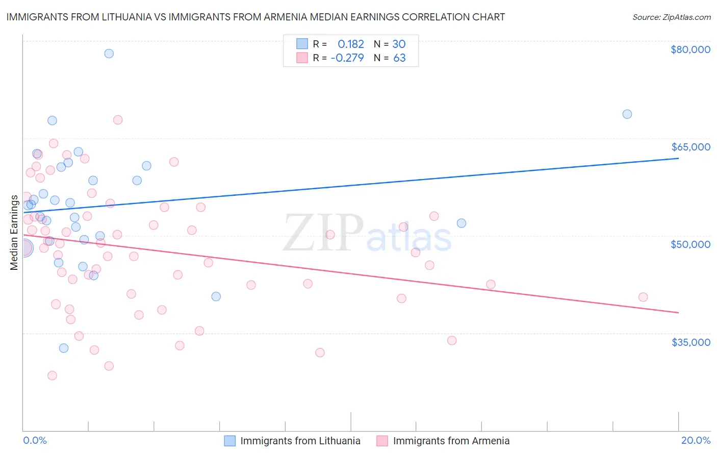 Immigrants from Lithuania vs Immigrants from Armenia Median Earnings