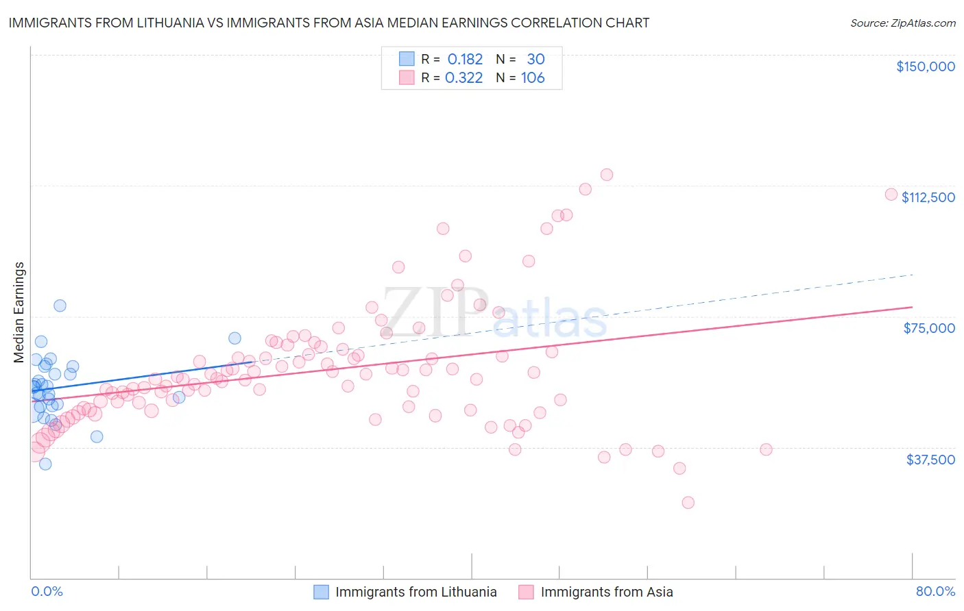 Immigrants from Lithuania vs Immigrants from Asia Median Earnings