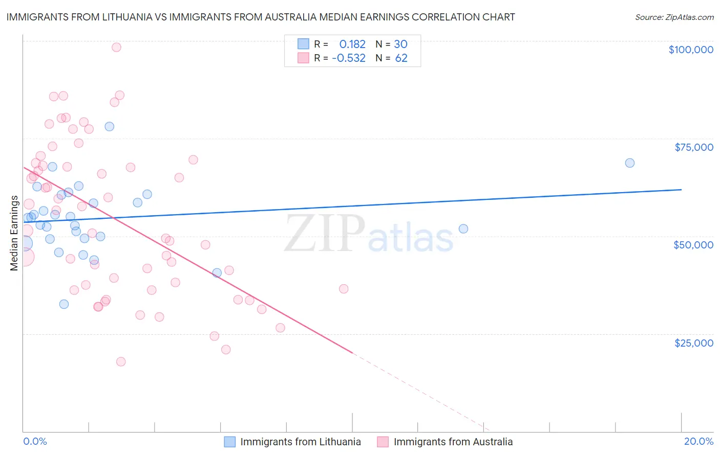 Immigrants from Lithuania vs Immigrants from Australia Median Earnings
