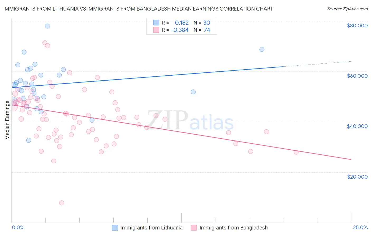 Immigrants from Lithuania vs Immigrants from Bangladesh Median Earnings