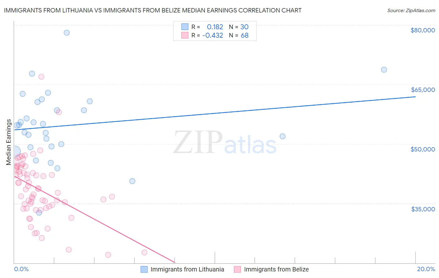 Immigrants from Lithuania vs Immigrants from Belize Median Earnings