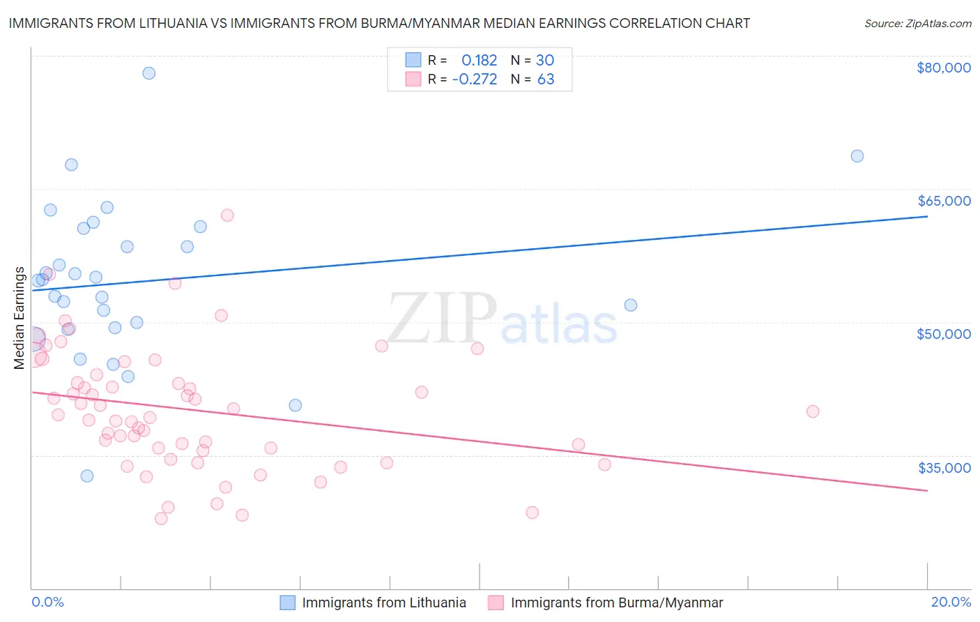 Immigrants from Lithuania vs Immigrants from Burma/Myanmar Median Earnings