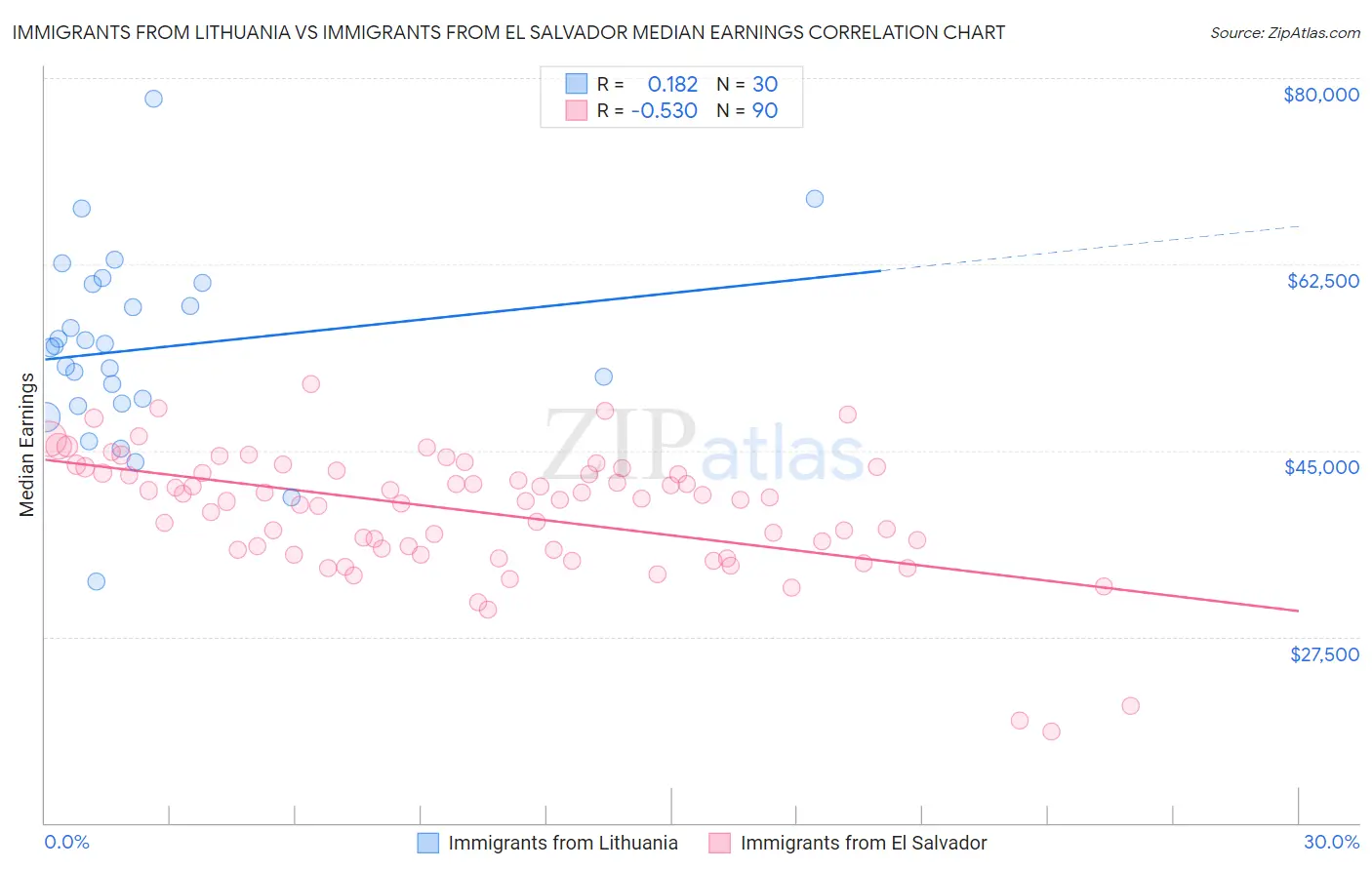 Immigrants from Lithuania vs Immigrants from El Salvador Median Earnings