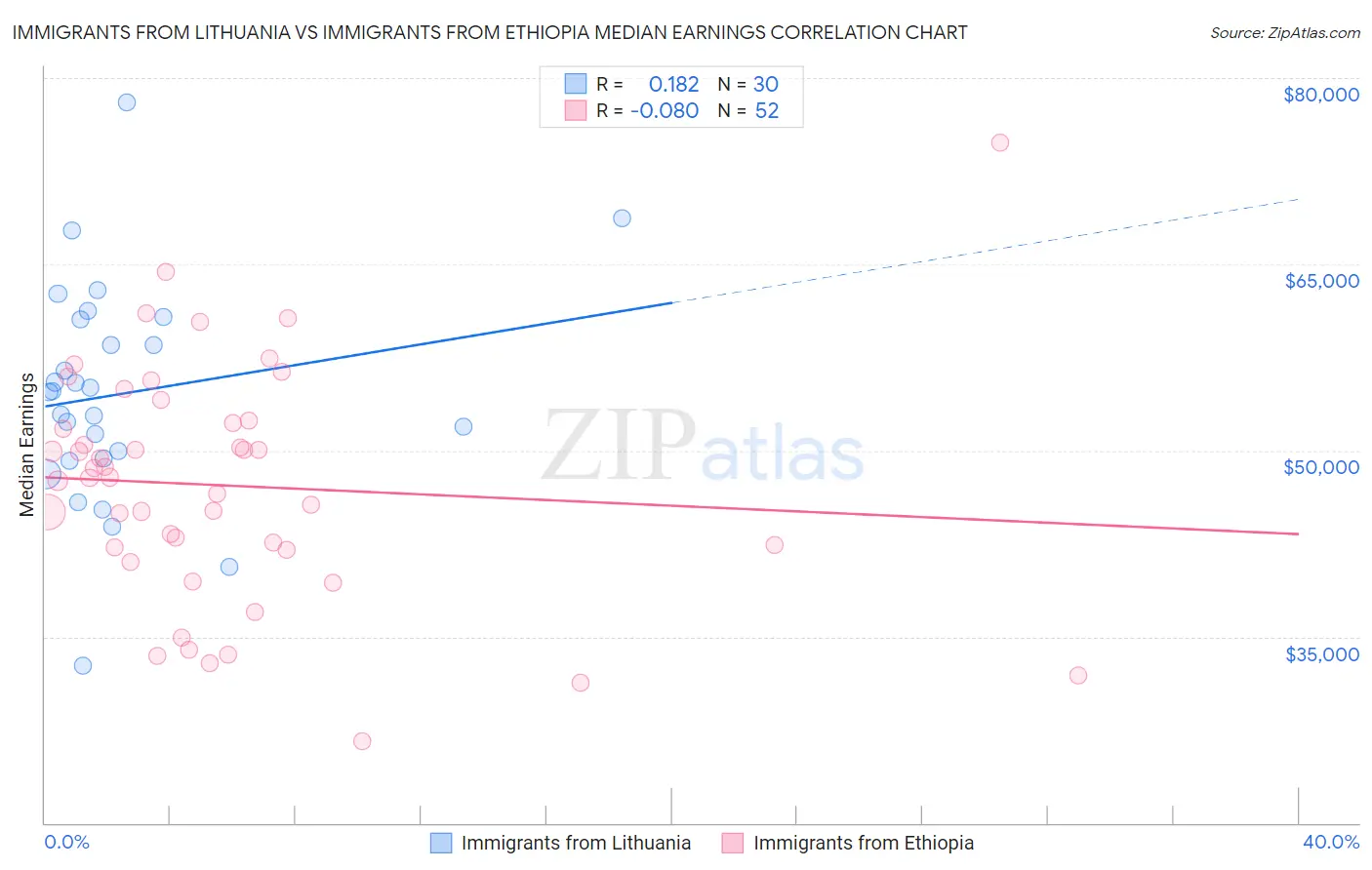 Immigrants from Lithuania vs Immigrants from Ethiopia Median Earnings