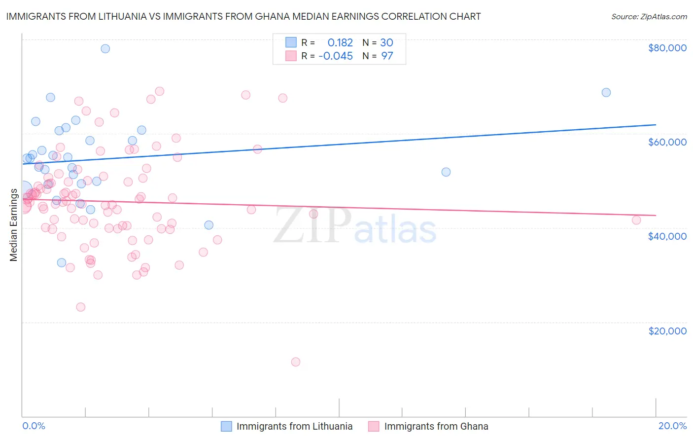 Immigrants from Lithuania vs Immigrants from Ghana Median Earnings