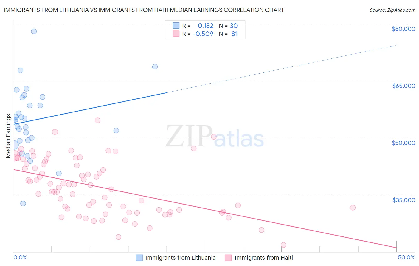 Immigrants from Lithuania vs Immigrants from Haiti Median Earnings