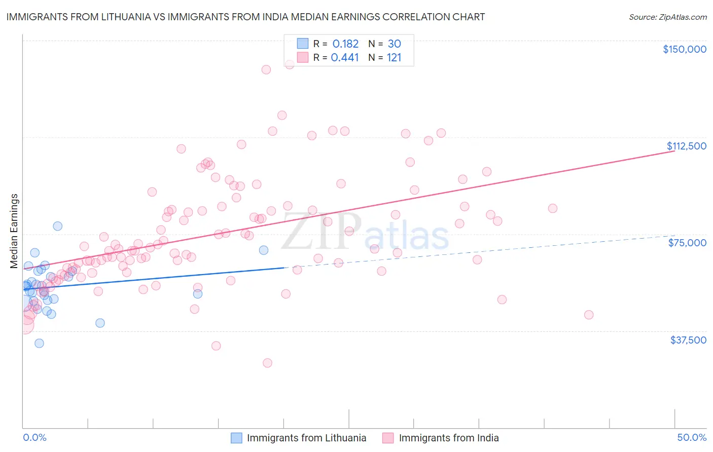 Immigrants from Lithuania vs Immigrants from India Median Earnings