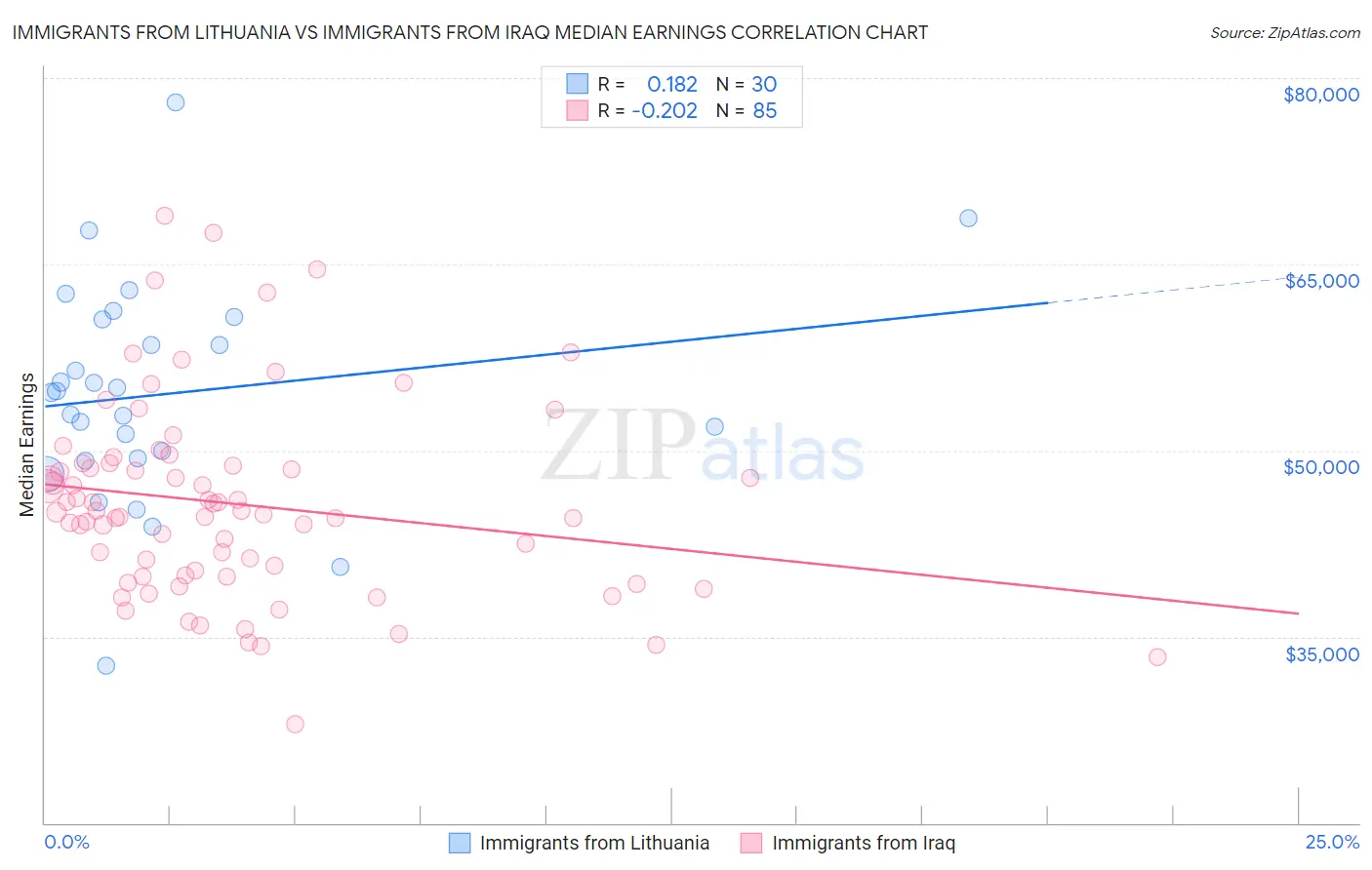 Immigrants from Lithuania vs Immigrants from Iraq Median Earnings