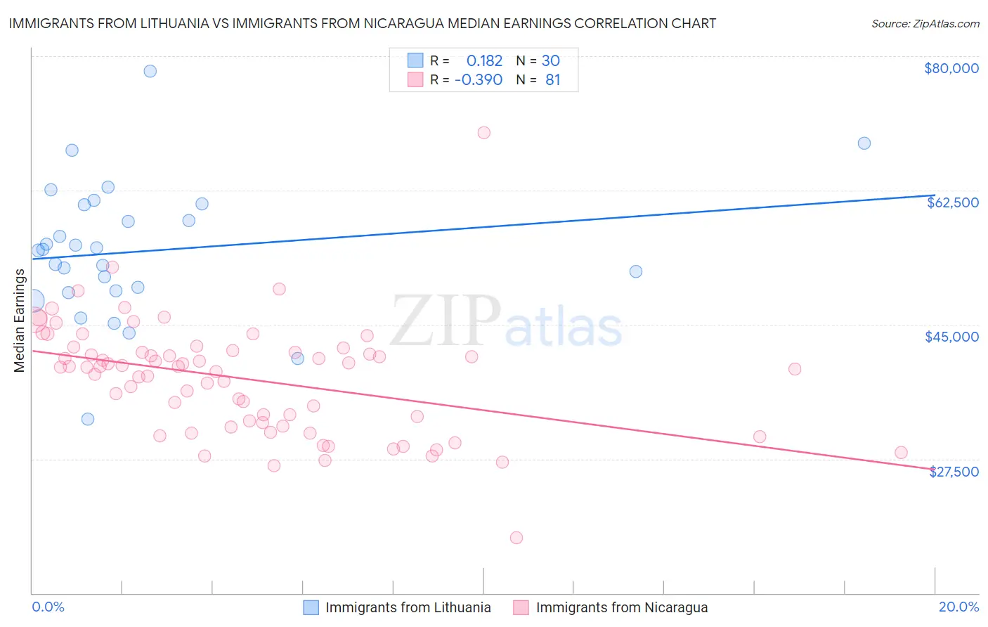 Immigrants from Lithuania vs Immigrants from Nicaragua Median Earnings