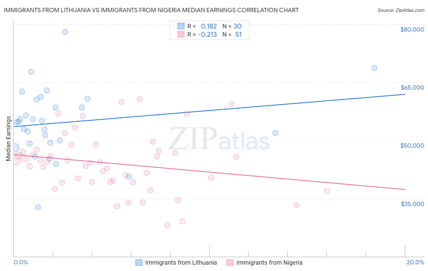Immigrants from Lithuania vs Immigrants from Nigeria Median Earnings