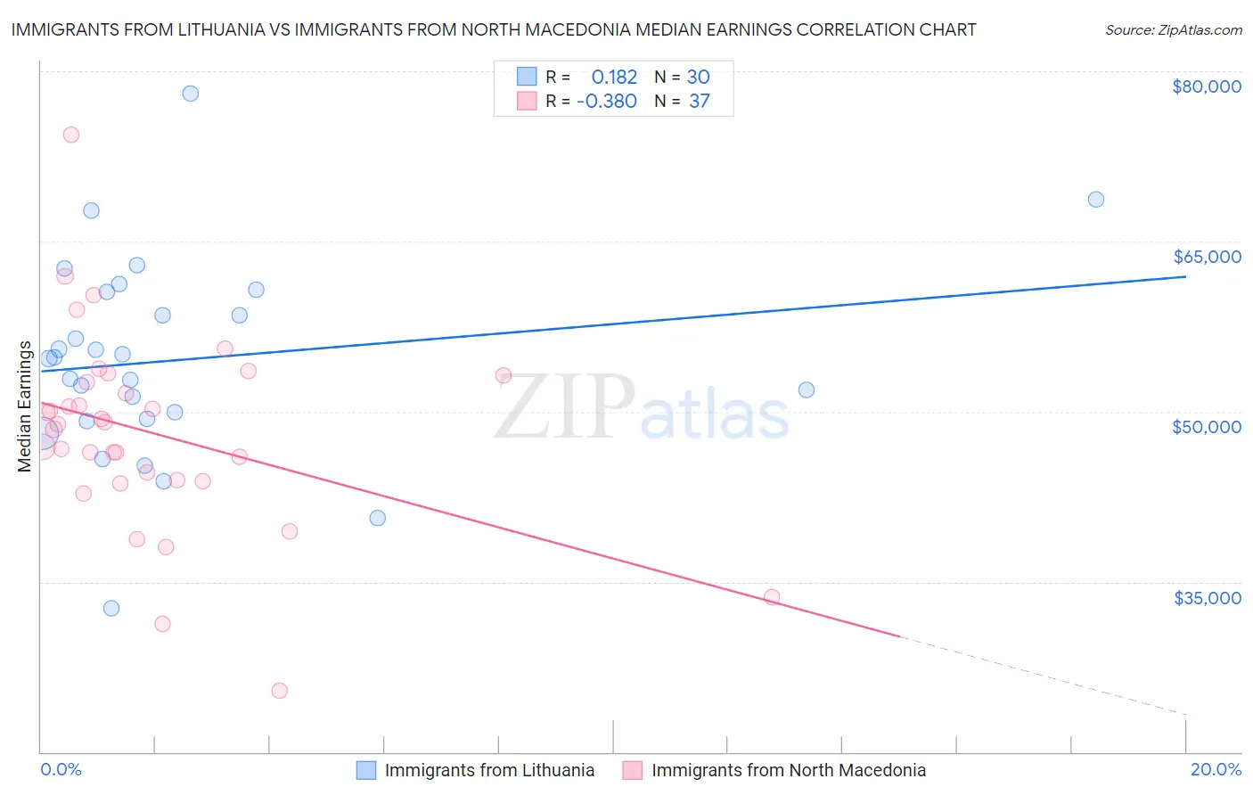 Immigrants from Lithuania vs Immigrants from North Macedonia Median Earnings