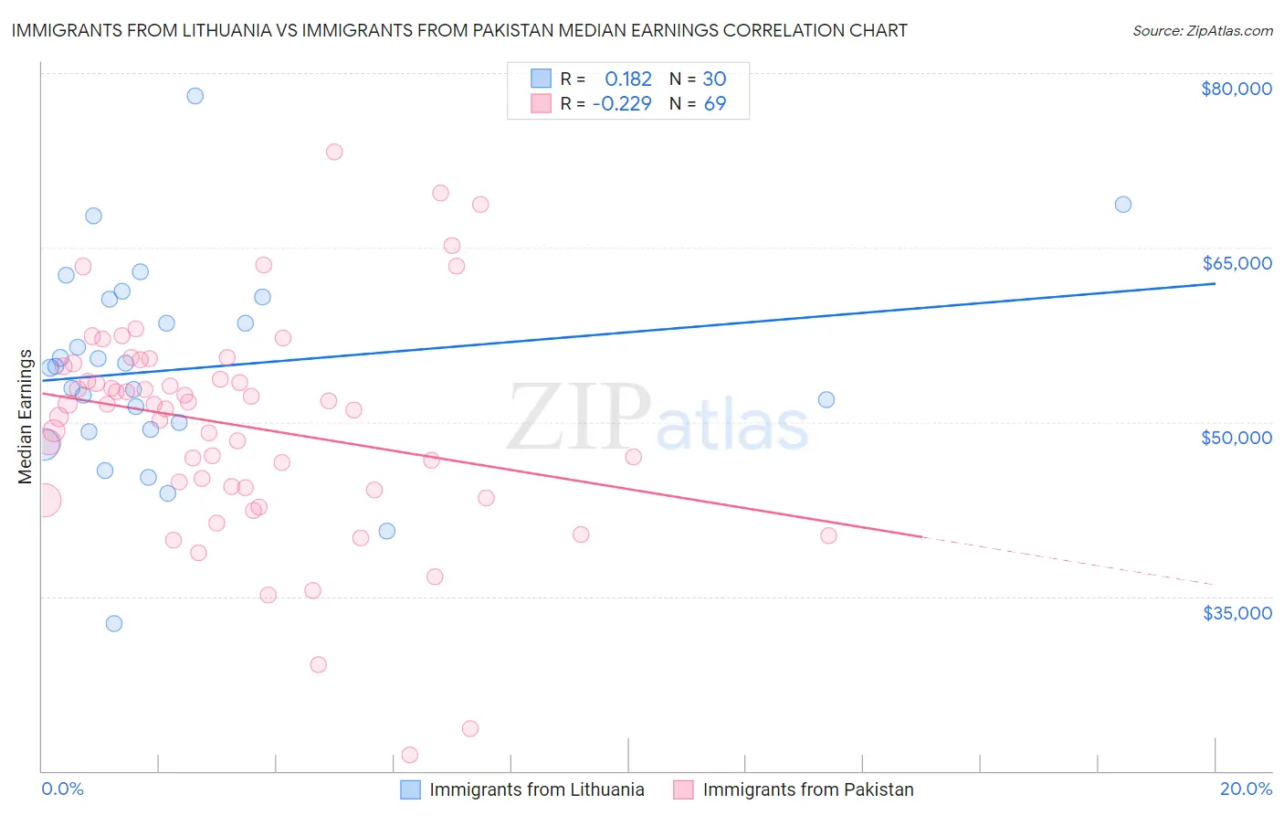Immigrants from Lithuania vs Immigrants from Pakistan Median Earnings